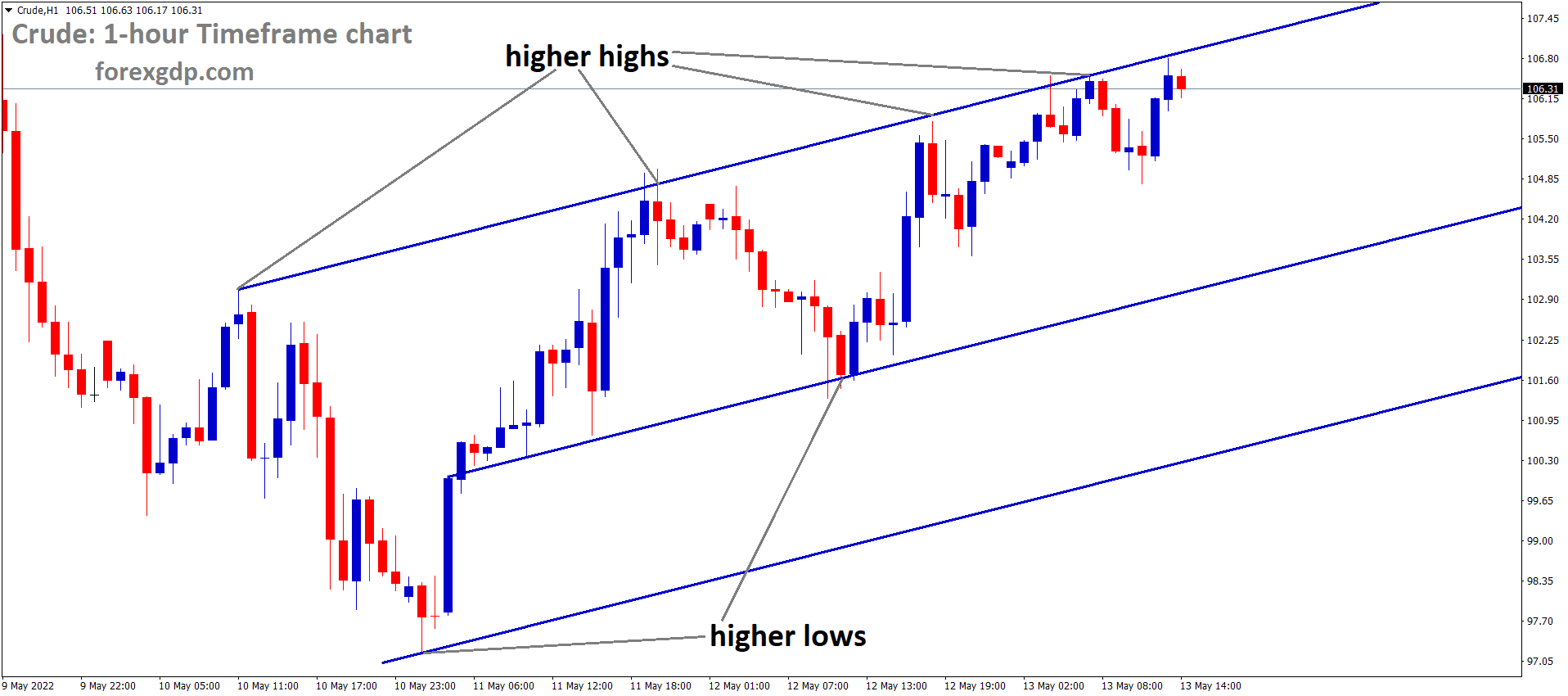 Crude H1 Time Frame Analysis Market is moving in an Ascending channel and the market has reached the higher high area of the Channel