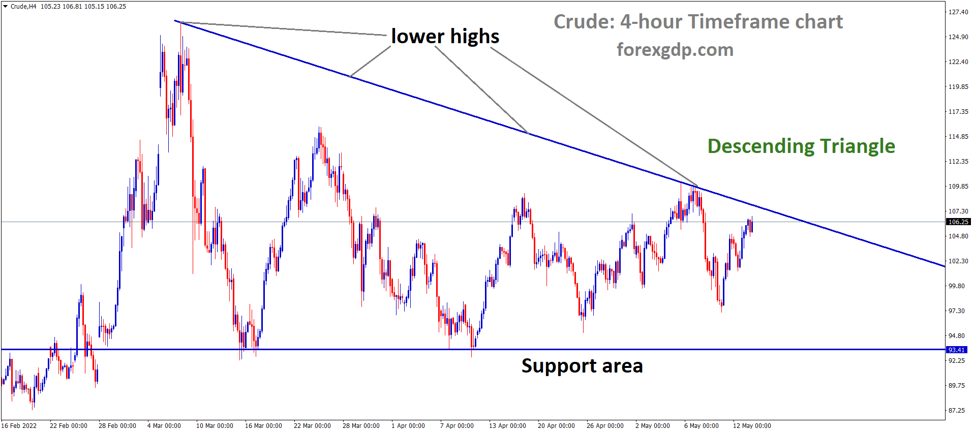 Crude H4 Time Frame Analysis Market is moving in the Descending triangle pattern and the market has reached the lower high area of the Pattern