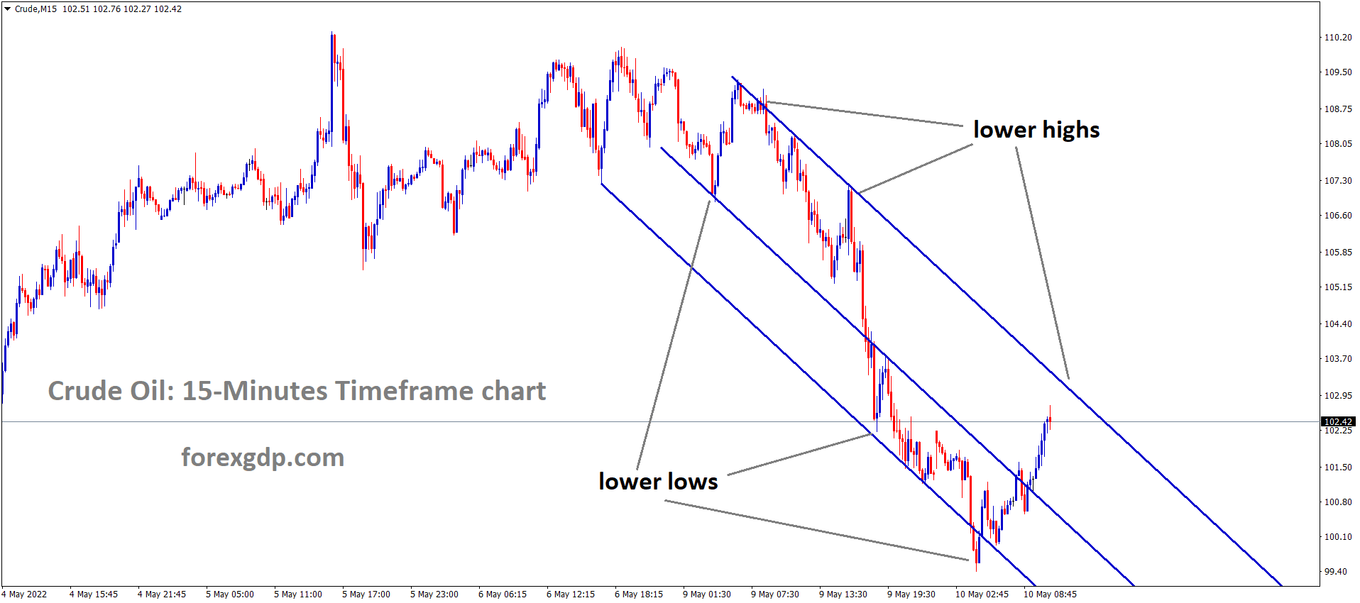 Crude M15 Time Frame Analysis Market is moving in the Descending channel and the Market has reached the Lower high area of the Channel