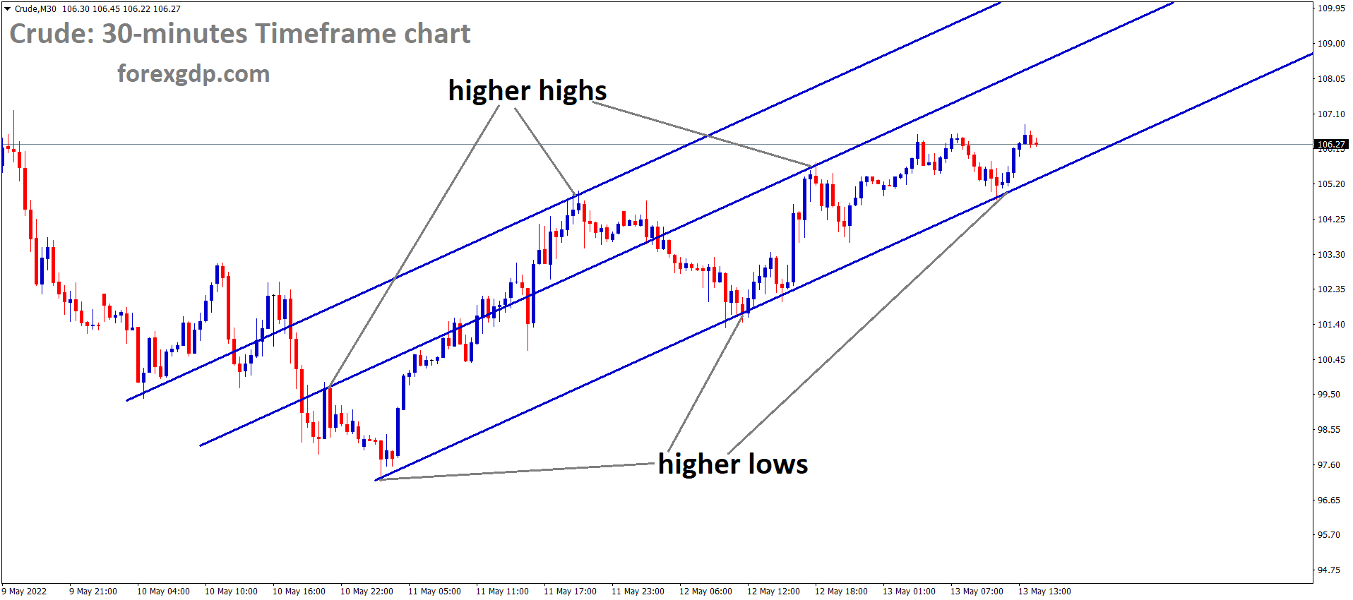 Crude M30 Time Frame Analysis Market is moving in an Ascending channel and the Market has rebounded from the higher low area of the channel