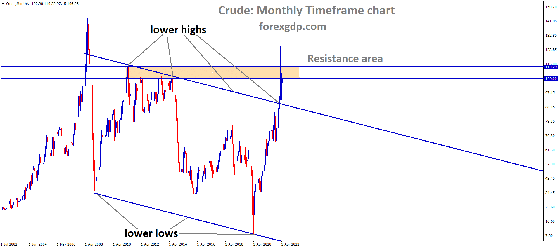 Crude Monthly Time Frame Analysis Market has broken the Descending channel and the Market has Consolidated the Major Multi Year resistance area.
