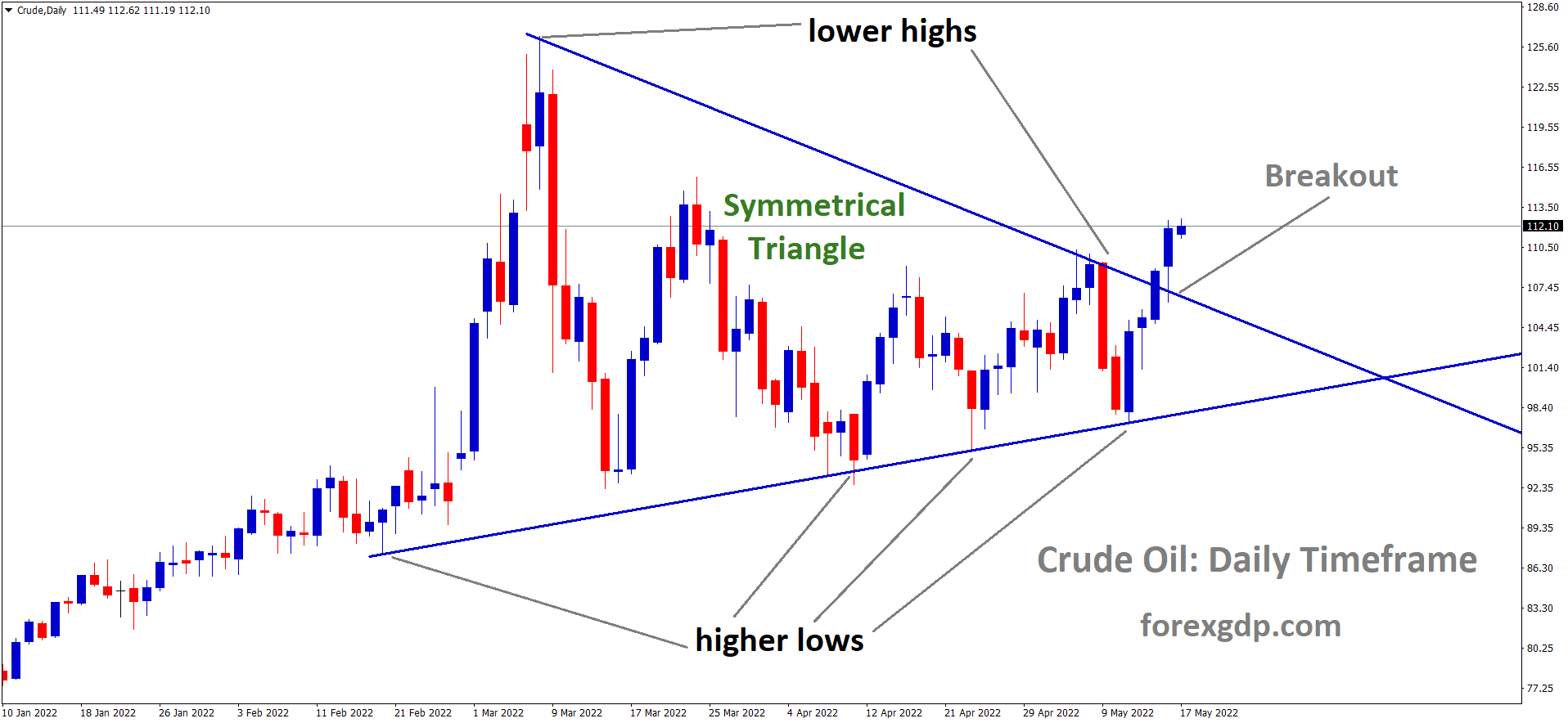 Crude Oil Daily Time Frame Analysis Market has broken the Symmetrical triangle pattern