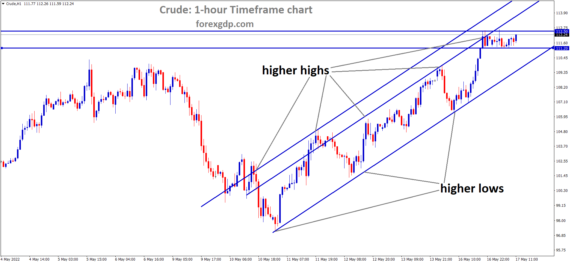 Crude Oil H1 Time Frame Analysis Market is moving in an Ascending channel and the Market has consolidated at the higher high area of the Ascending channel