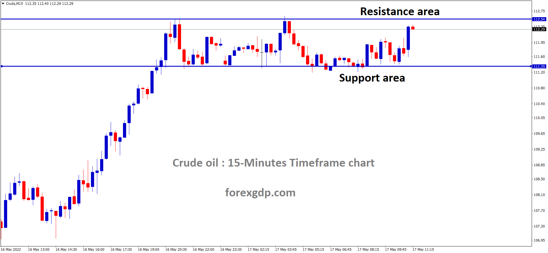 Crude Oil M15 Time Frame Analysis Market is moving in the Box Pattern and the market has reached the horizontal resistance area of the pattern