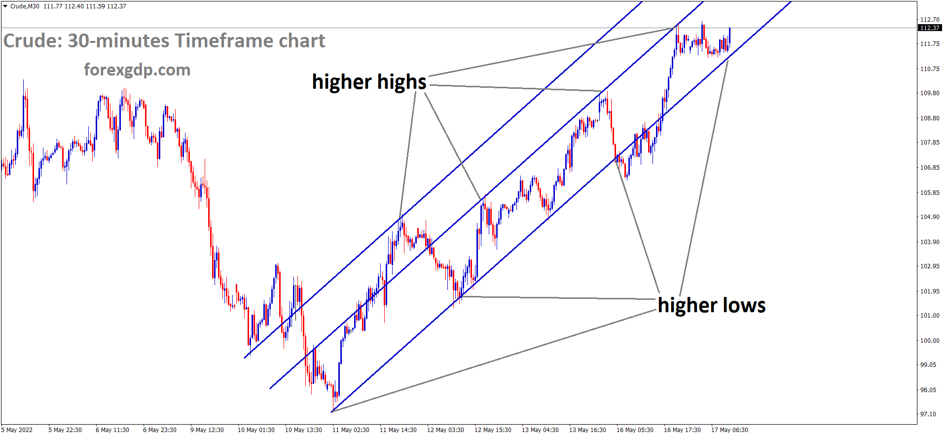 Crude Oil M30 Time Frame Analysis Market is moving in an Ascending channel and the Market has rebounded from the higher low area of the Ascending channel