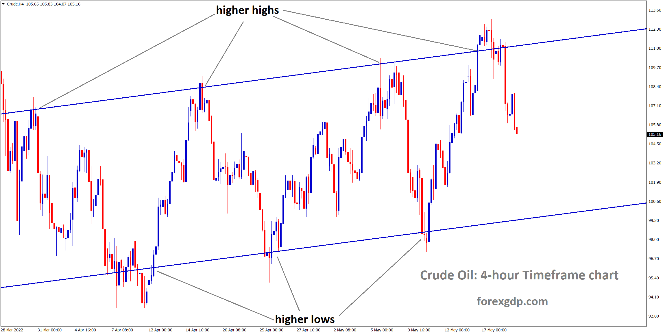 Crude Oil Moving in ascending channel.