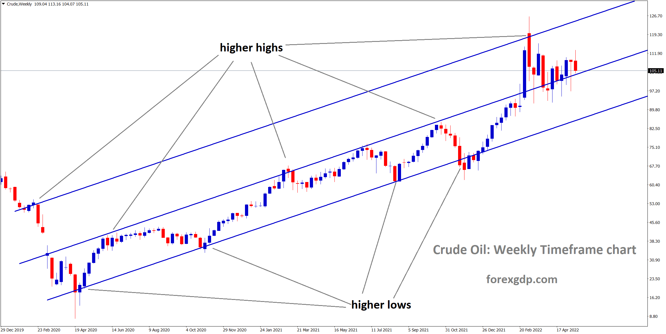 Crude Oil moving in a ascending channel and reached higher high area of the channel.