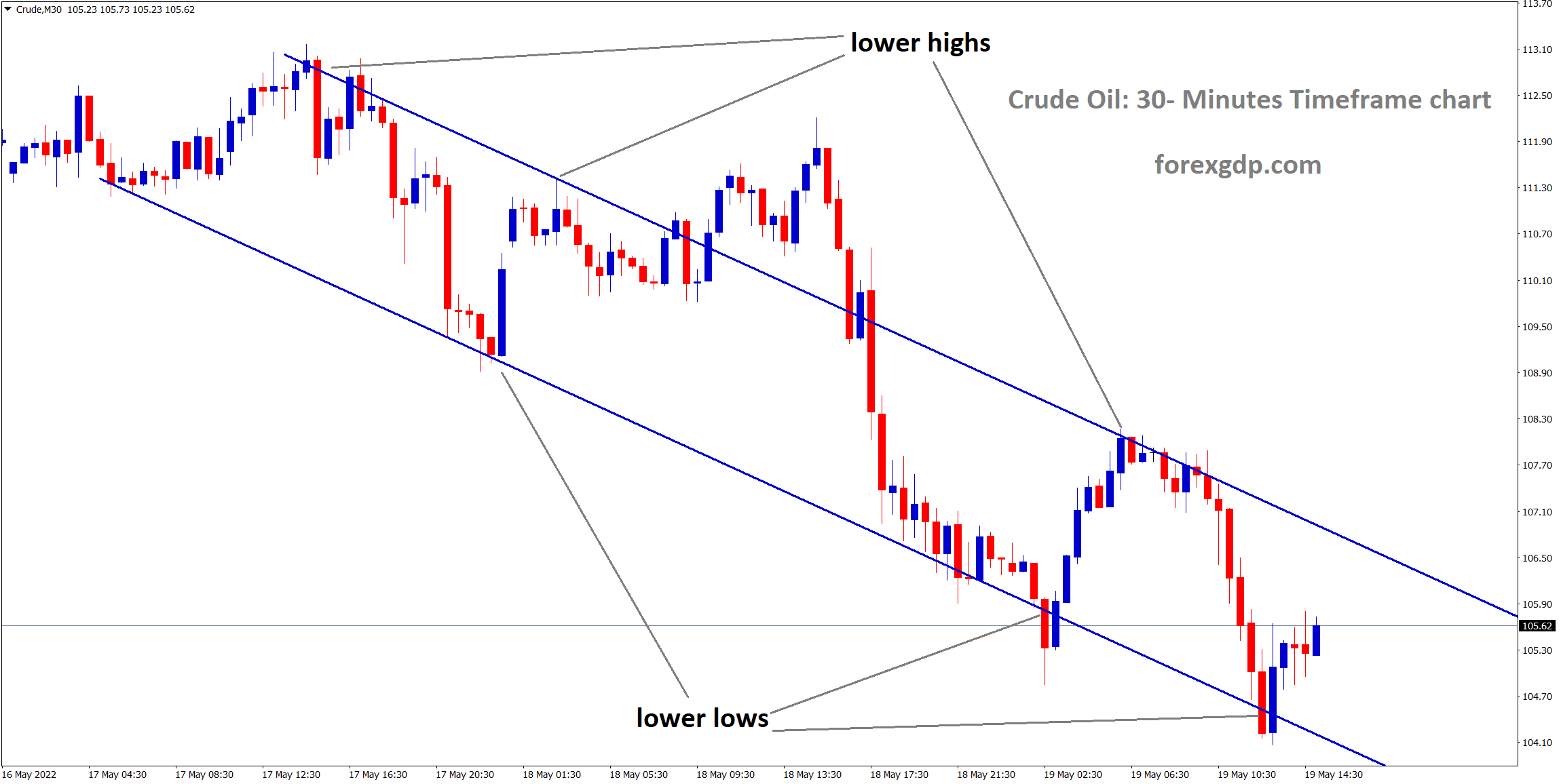 Crude oil is moving in a desceding channel and the market has rebounded from the lower low area of the channel.