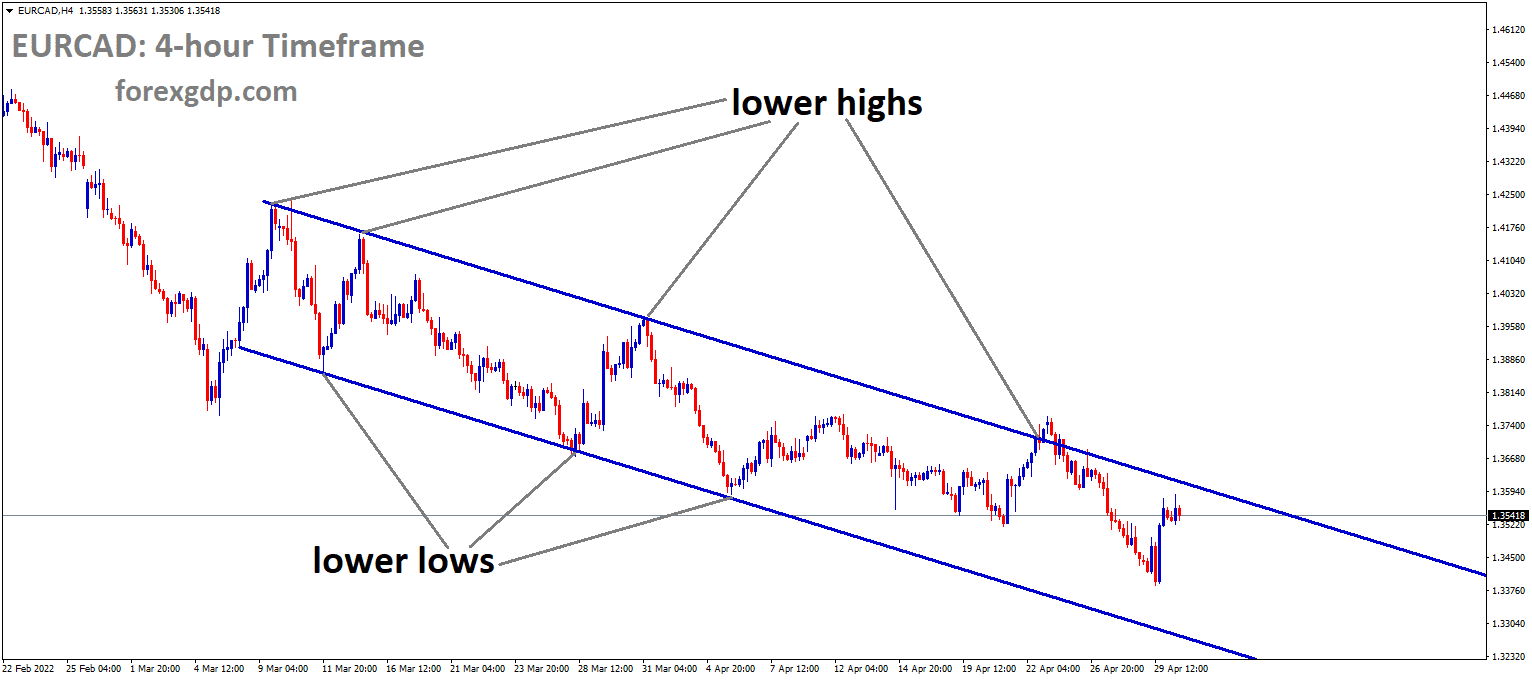 EURCAD H4 Time Frame Analysis Market is moving in the Descending channel and the Market has reached the lower high area of the Channel.