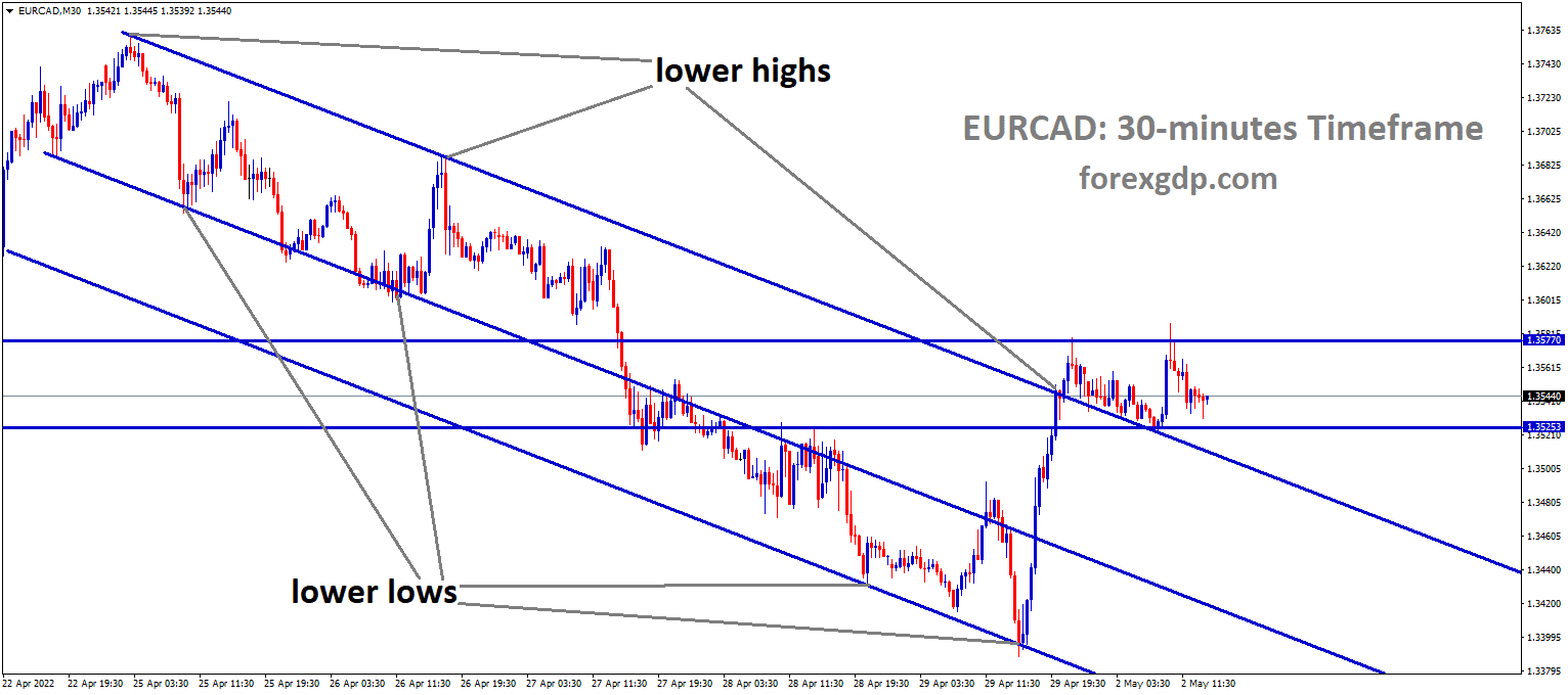 EURCAD M30 Time Frame Analysis Market is moving in the Descending channel and the Market has consolidated at the Lower high area of the minor Box Pattern.