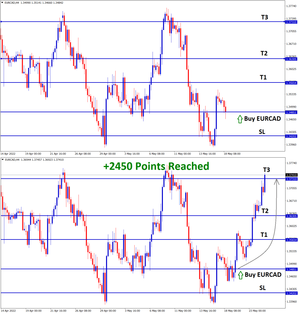 EURCAD reached T3 with 2450 points profit