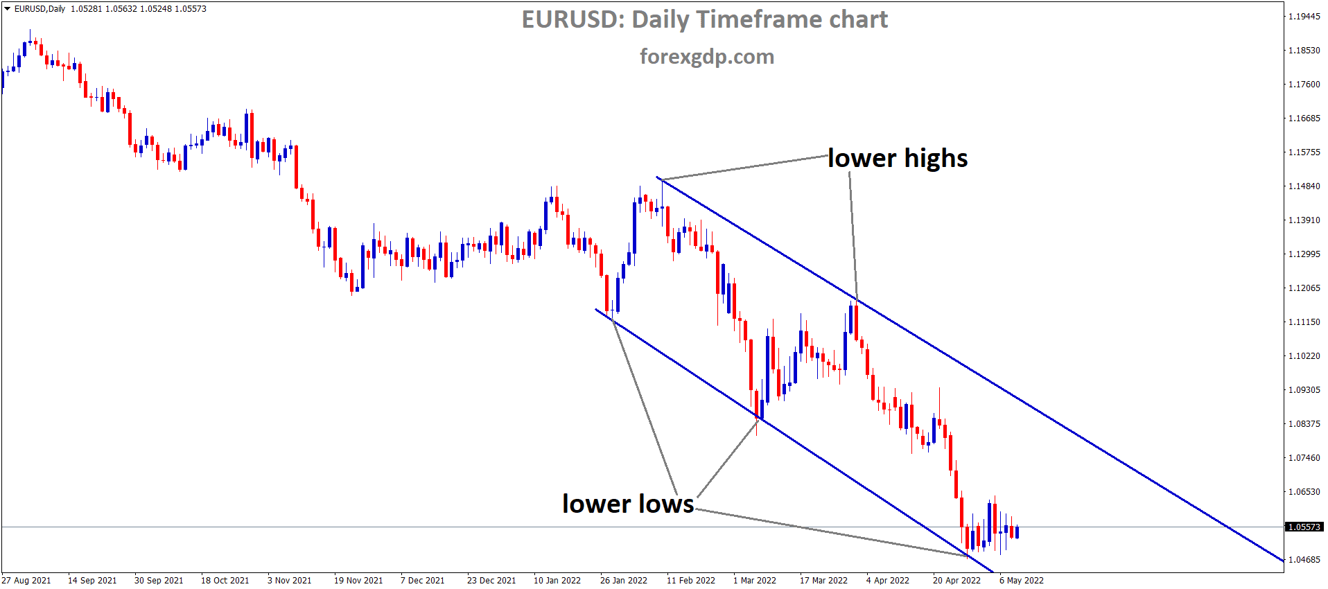 EURUSD Daily Time Frame Analysis Market is moving in the Descending channel and the Market has consolidated at the Lower low area of the Channel