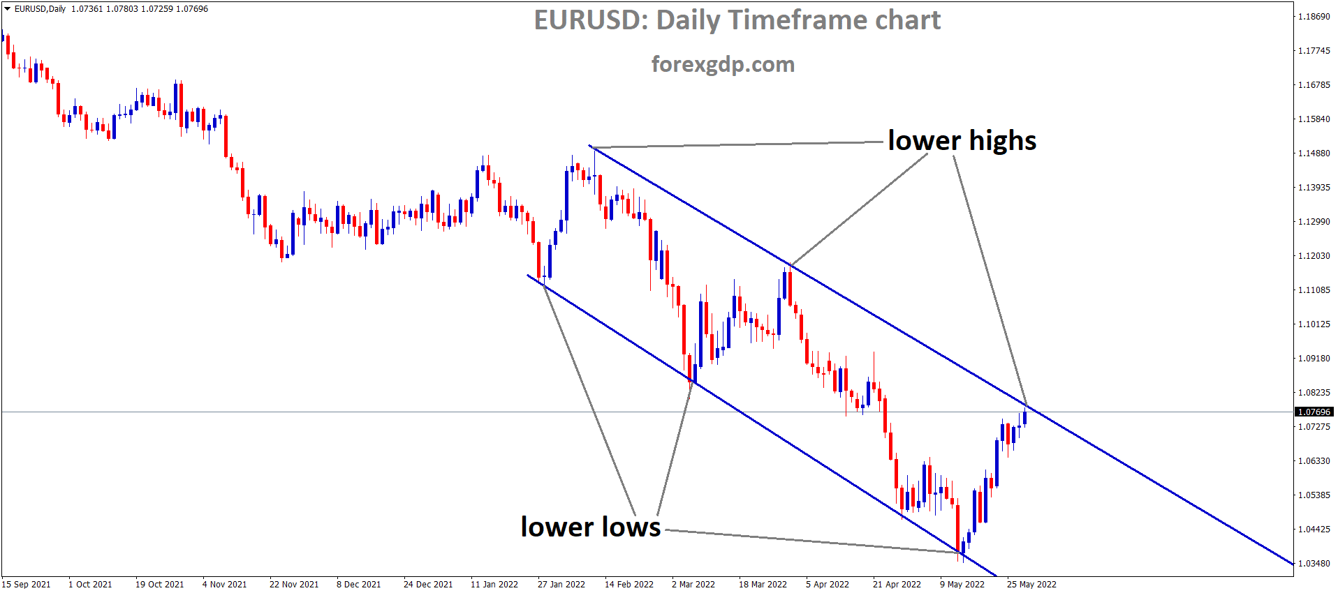 EURUSD Daily Time Frame Analysis Market is moving in the Descending channel and the Market has reached the Lower high area of the channel