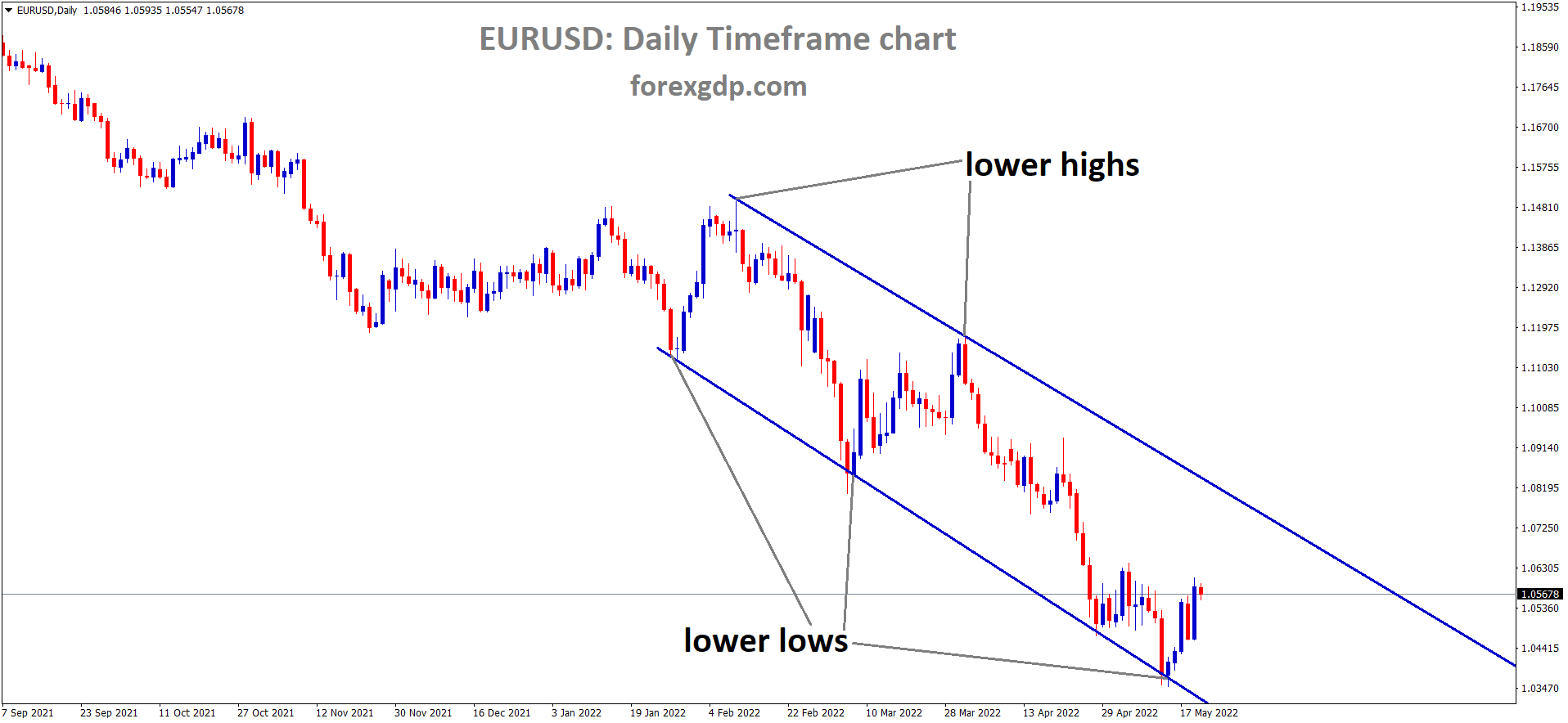 EURUSD Daily Time Frame Analysis Market is moving in the Descending channel and the market has rebounded from the lower low area of the Channel 1