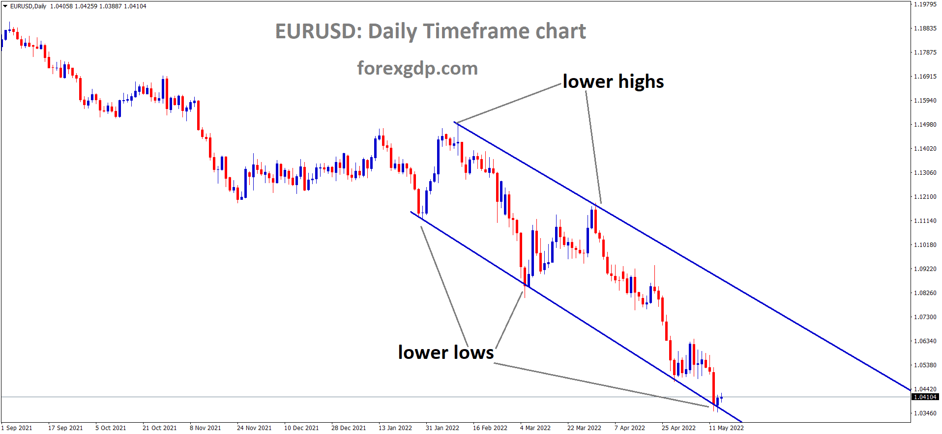 EURUSD Daily moving in descending channel and the market has reached the lower low area of the channel.