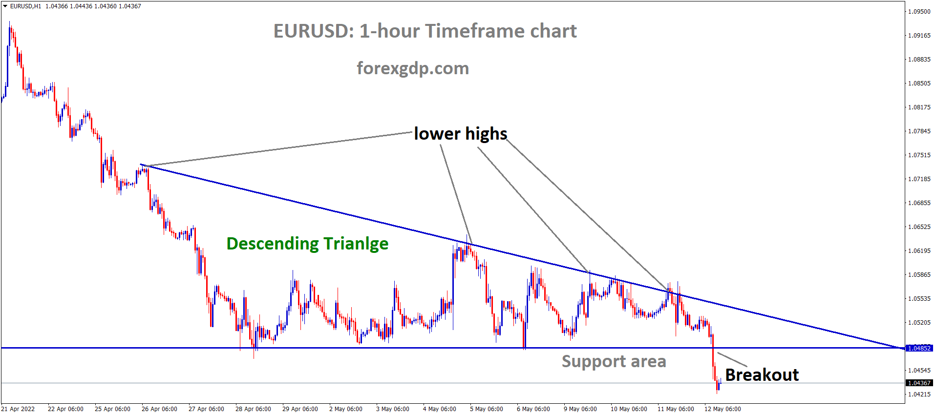 EURUSD H1 Time Frame Analysis Market has broken the Descending triangle pattern
