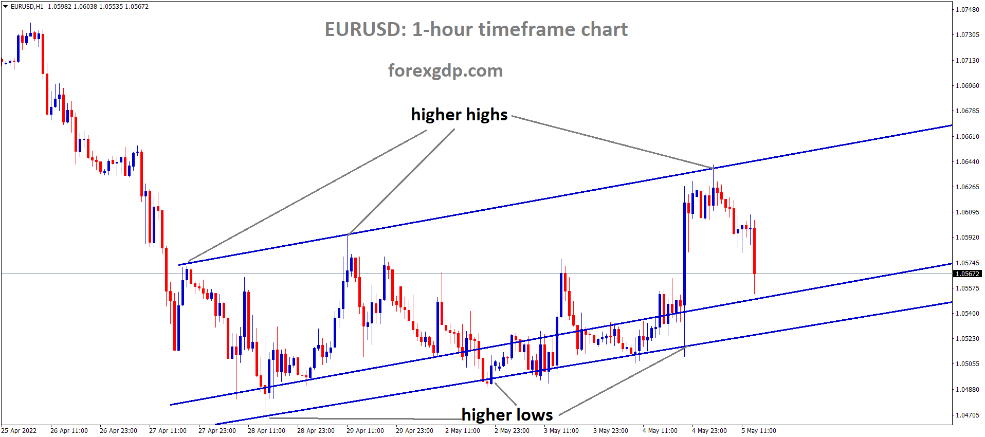 EURUSD H1 Time Frame Analysis Market is moving in an Ascending channel 1