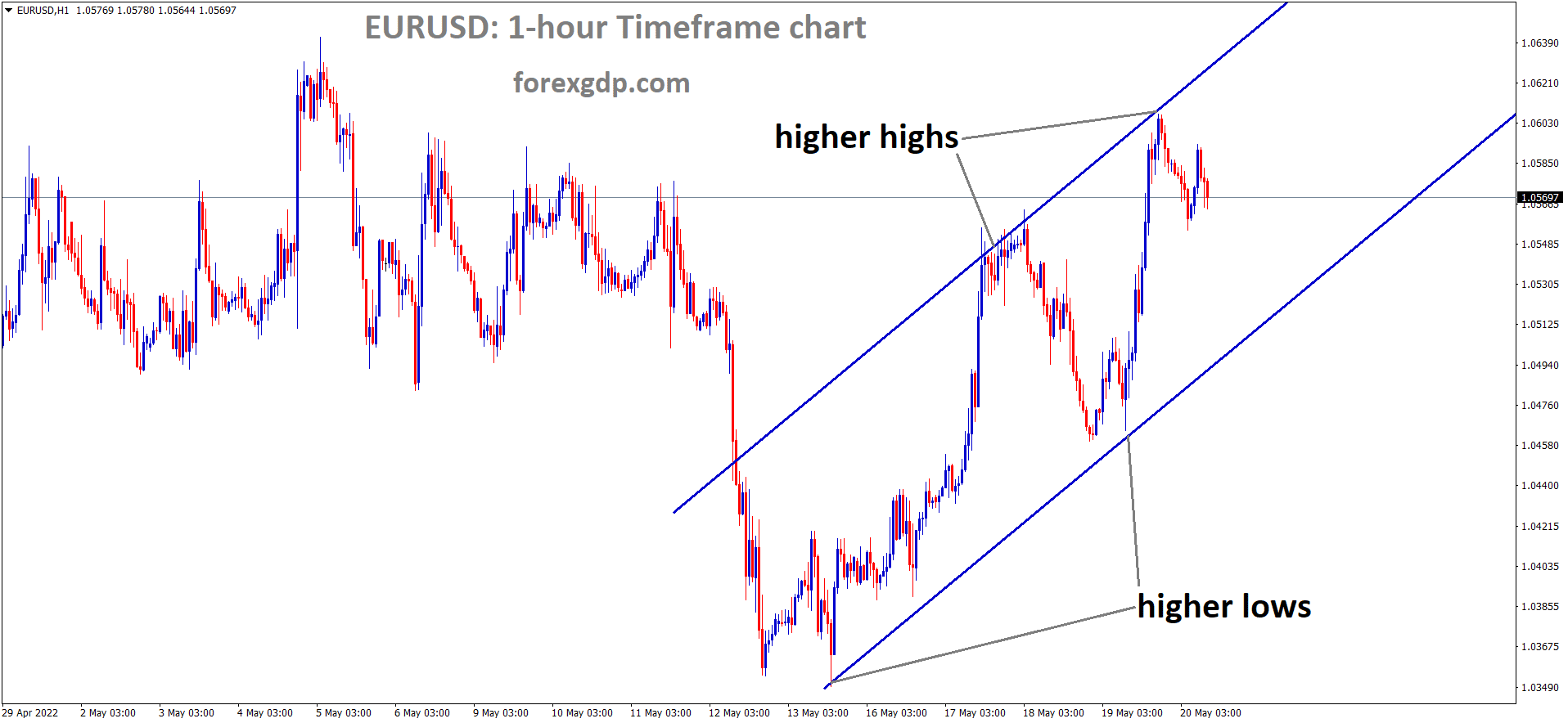 EURUSD H1 Time Frame Analysis Market is moving in an Ascending channel and the Market has Fallen from the higher high area of the channel
