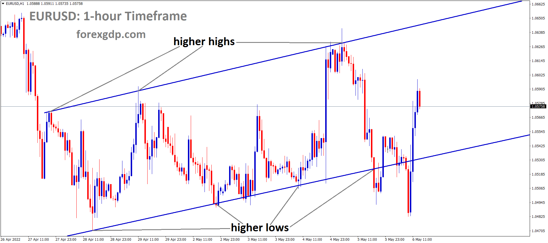EURUSD H1 Time Frame Analysis Market is moving in an Ascending channel and the Market has rebounded from the higher low area of the Pattern.