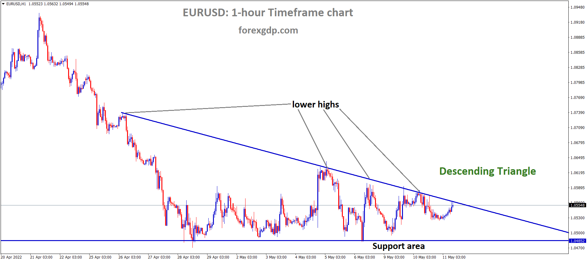 EURUSD H1 Time Frame Analysis Market is moving in the Descending triangle pattern and the market has reached the Lower high area of the Pattern