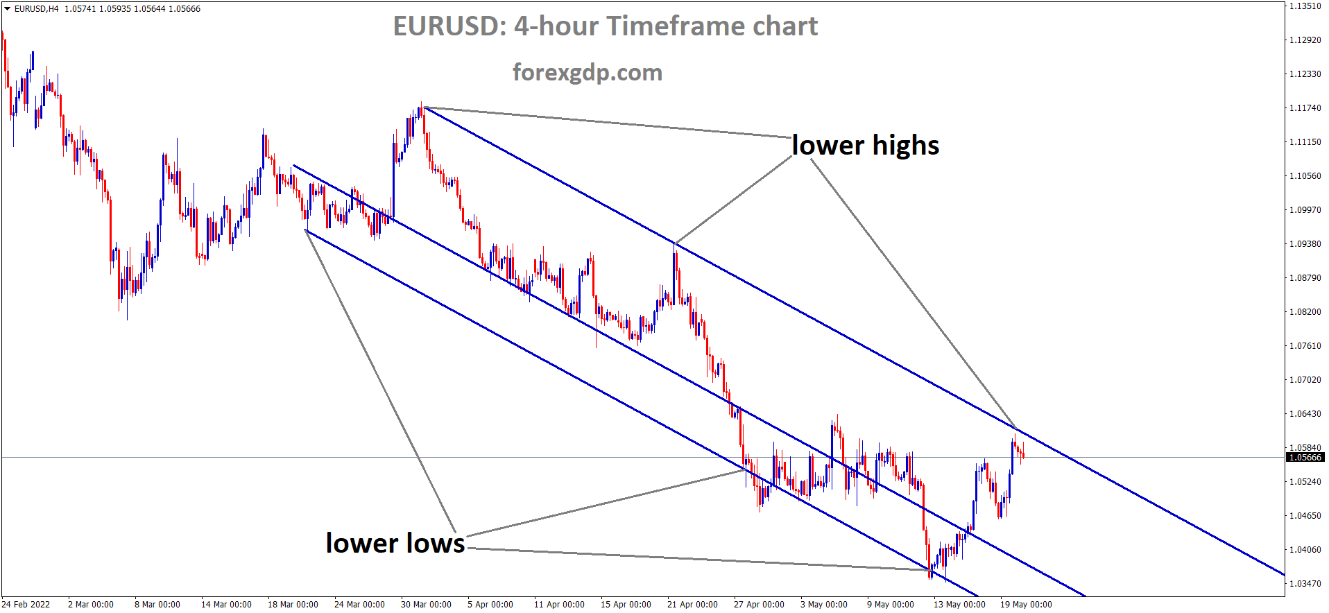 EURUSD H4 Time Frame Analysis Market is moving in the Descending channel and the market has Fallen from the Lower high area of the channel 1