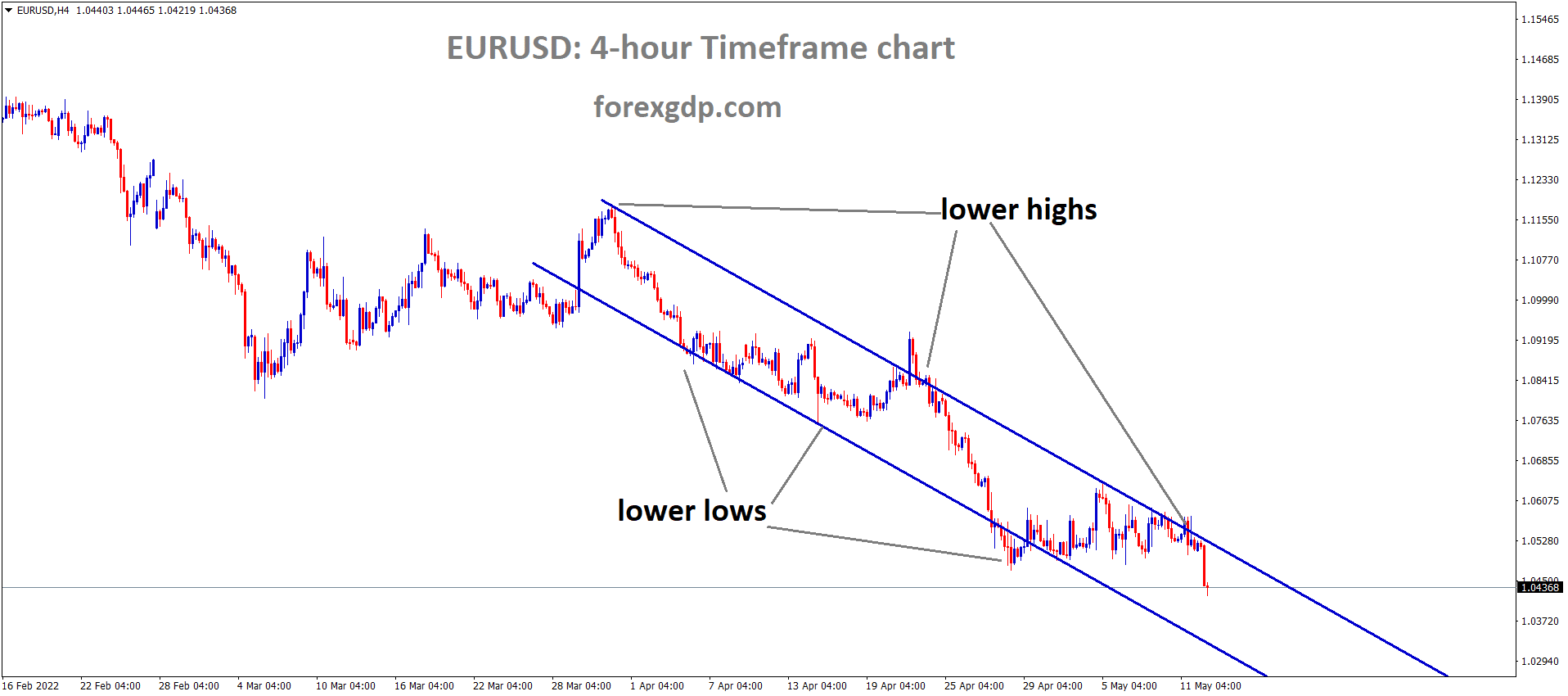 EURUSD H4 Time Frame Analysis Market is moving in the Descending channel and the market has fallen from the lower high area of the Channel