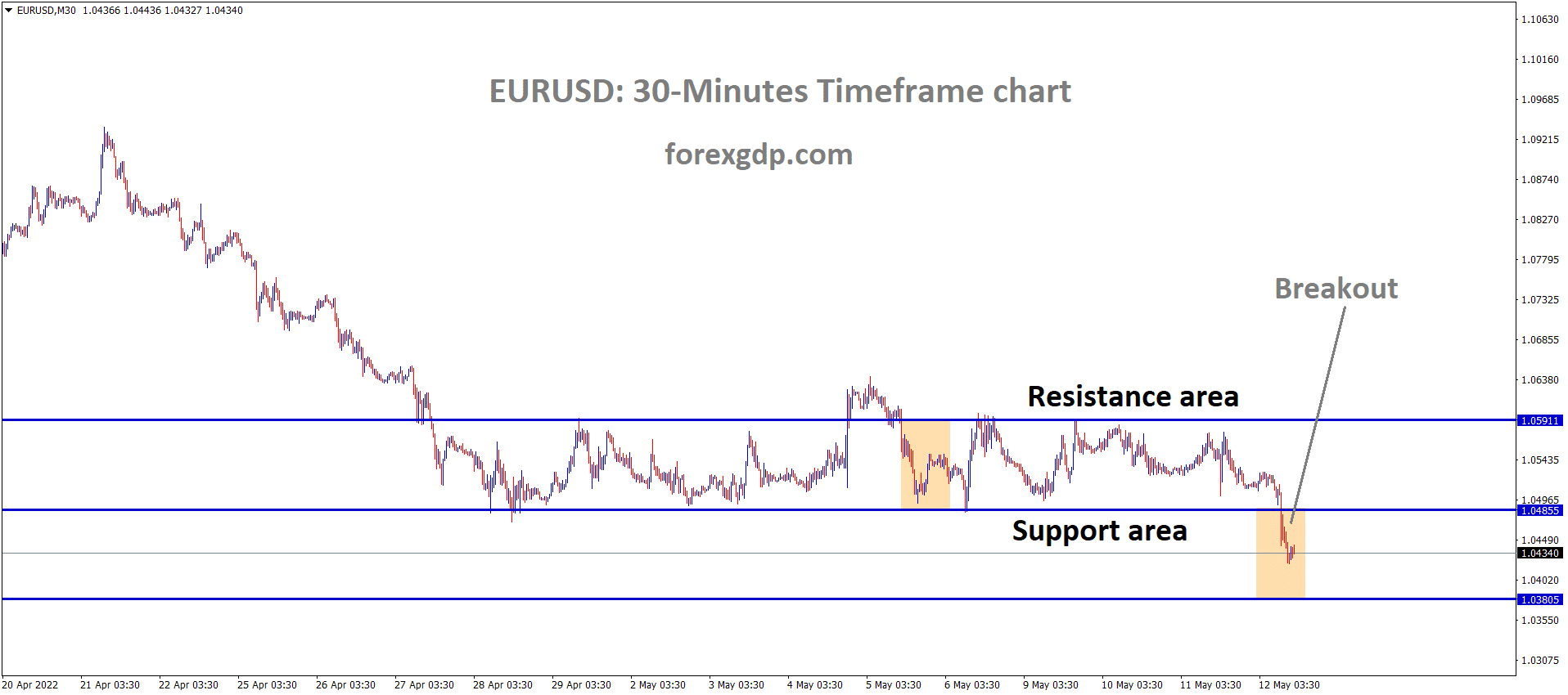 EURUSD M30 Time Frame Analysis Market has broken the Box Pattern