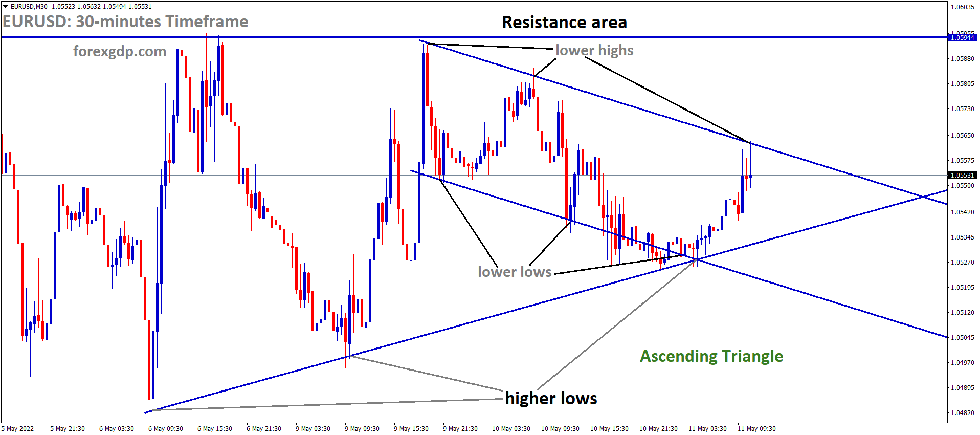 EURUSD M30 Time Frame Analysis Market is moving in an Ascending triangle pattern and the Market has Fallen from the lower high area of the minor Descending channel.