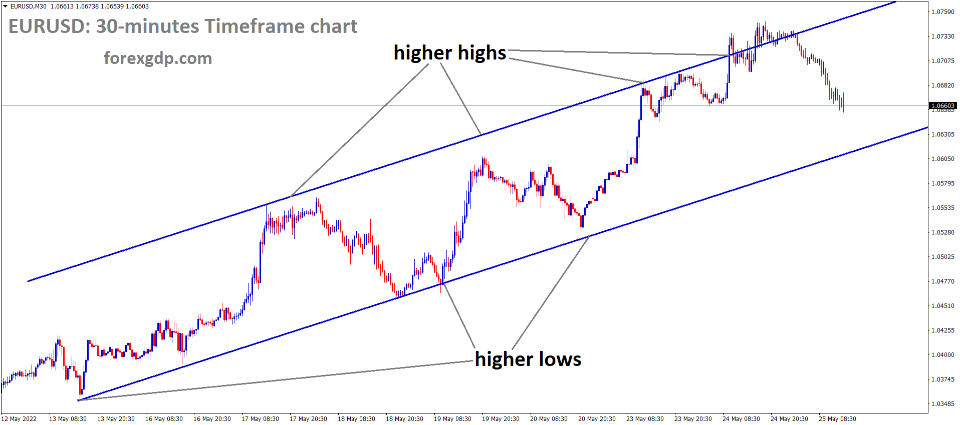 EURUSD M30 Time Frame analysis Market is moving in an Ascending channel and the market has Fallen from the higher high area of the channel