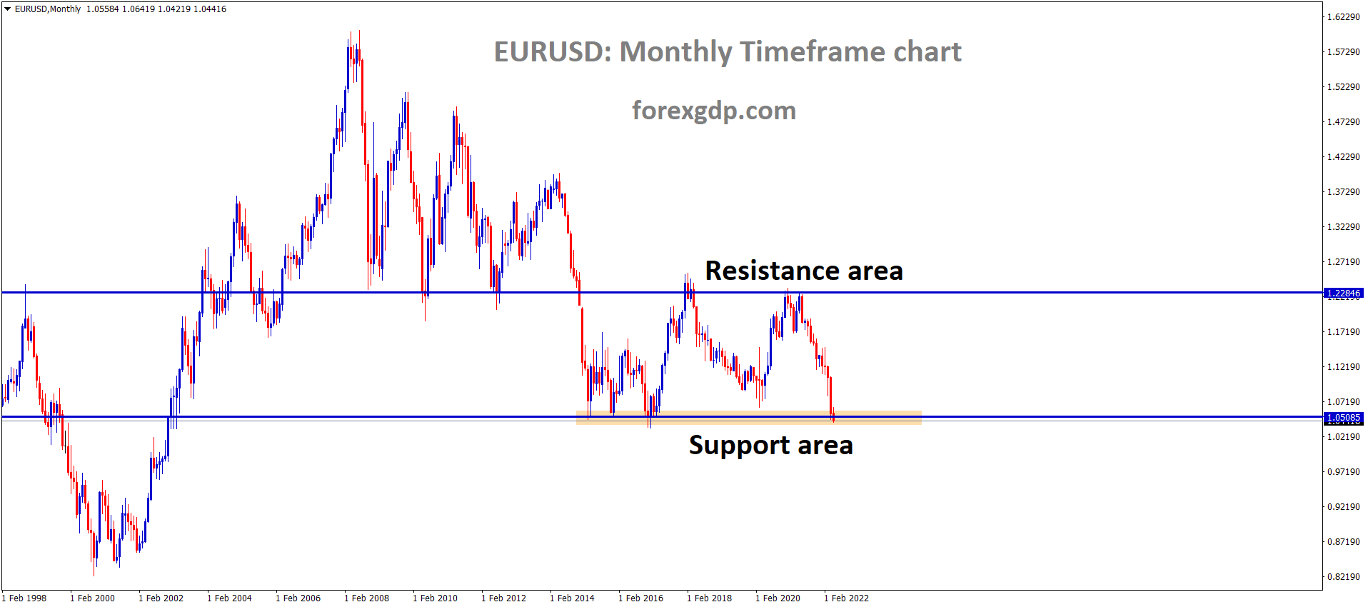 EURUSD Monthly Time Frame Analysis Market has reached the Major Multi Year Monthly Support area of the Major Box Pattern.