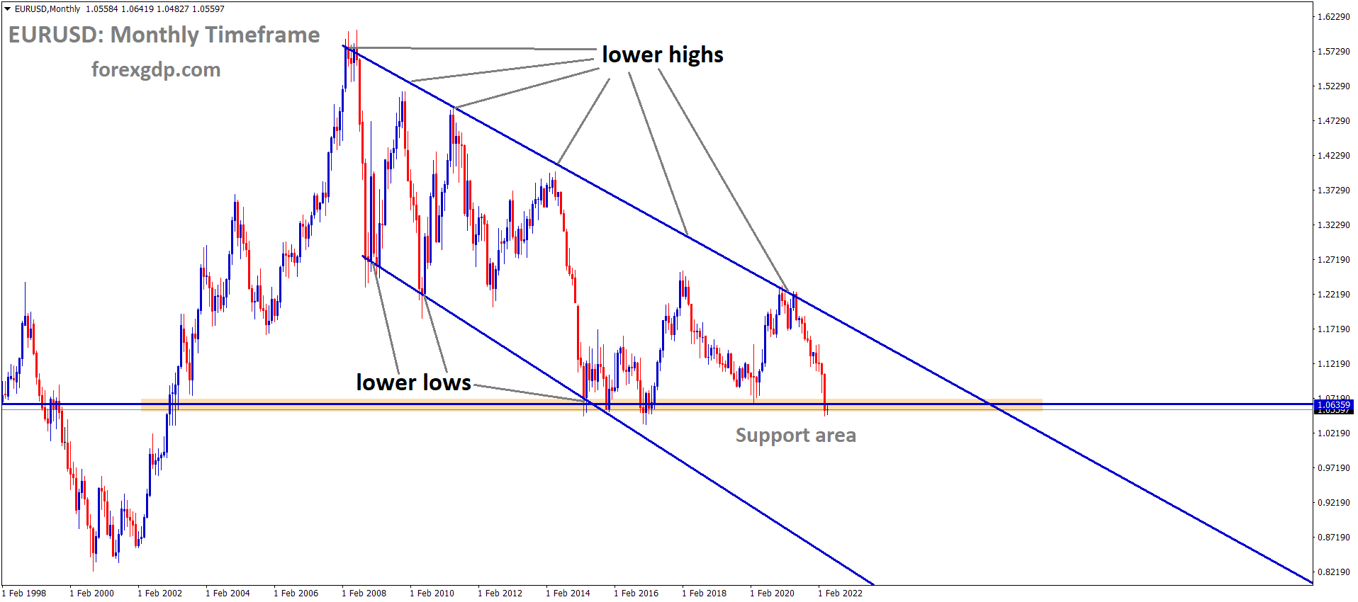 EURUSD Monthly Time Frame Analysis Market is moving in the Descending channel and the Market has reached the Horizontal Support area of the Pattern