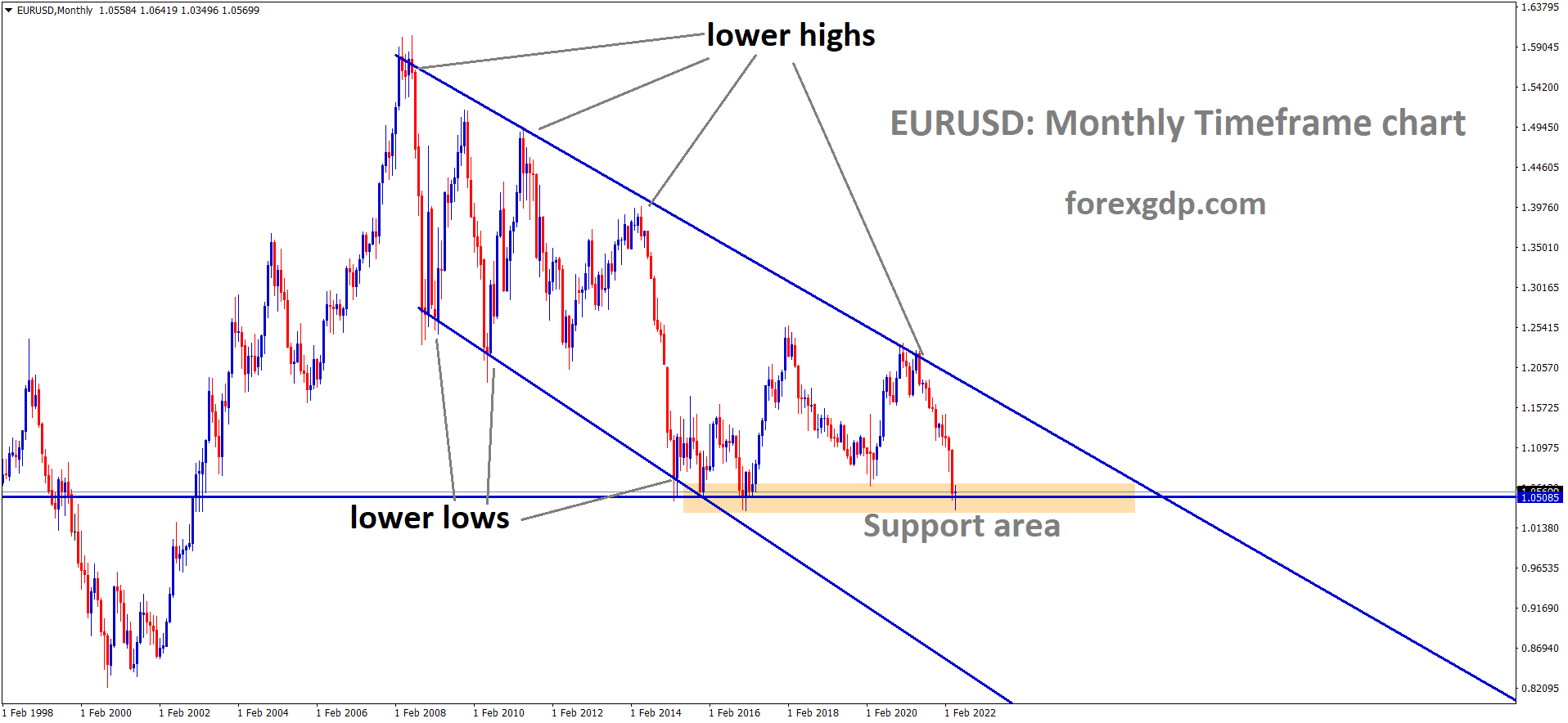 EURUSD Monthly Time Frame Analysis Market is moving in the Descending channel and the Market has rebounded from the Horizontal Support area of the Pattern