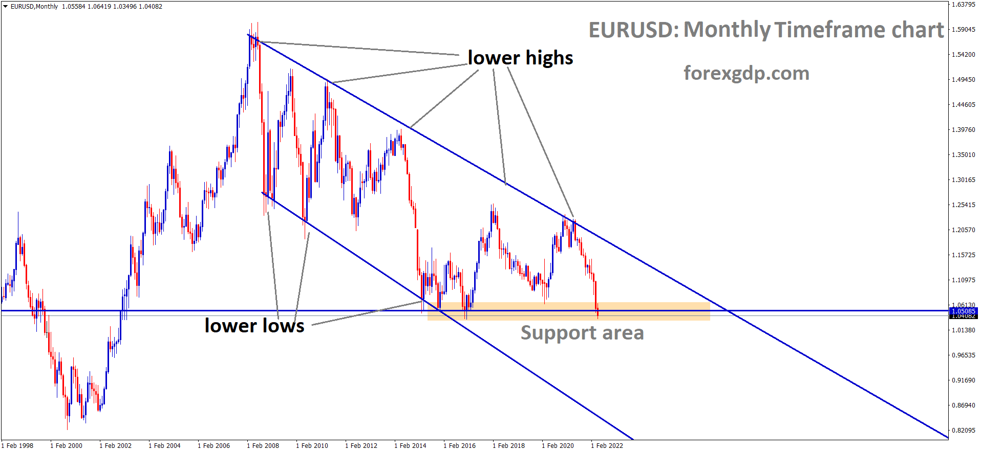 EURUSD Monthly marker moving in descending channel and the market has reached the horizontal Support.