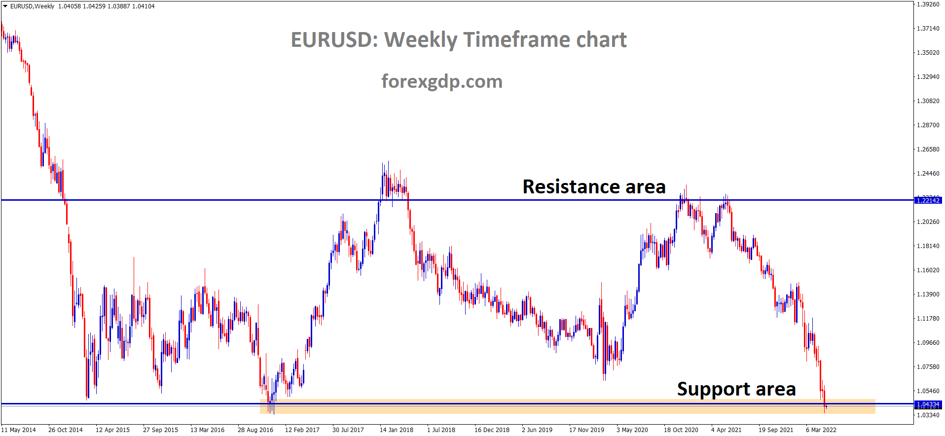 EURUSD Weekly Marker moving in Box Pattern and reached the Support area of the pattern.