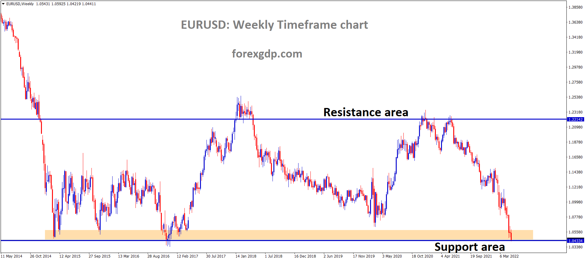 EURUSD Weekly Time Frame Analysis Market is moving in the Box Pattern and the Market has reached the Horizontal support area of the Box Pattern