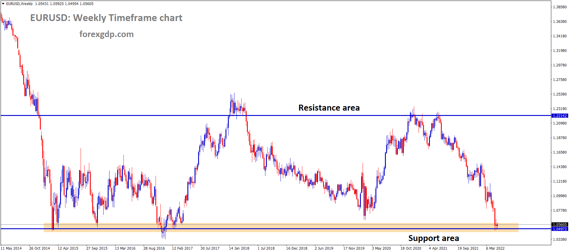 EURUSD Weekly Time Frame Analysis Market is moving in the Box Pattern and the Market has rebounded from the Horizontal Support area of the Pattern