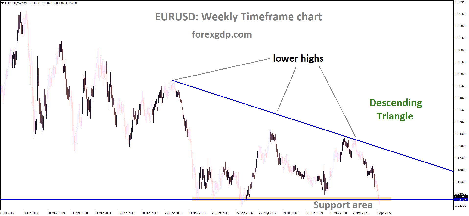 EURUSD Weekly Time Frame Analysis Market is moving in the Descending triangle pattern and The market has rebounded from the horizontal Support area of the Pattern