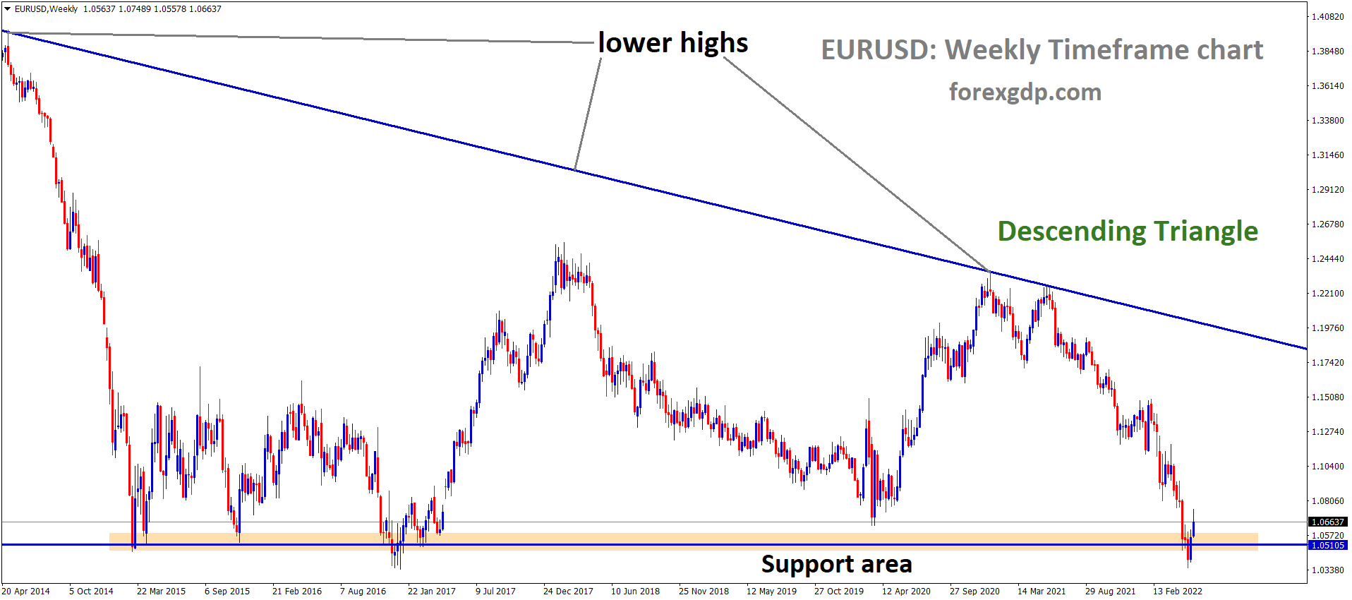 EURUSD Weekly Time Frame Analysis Market is moving in the Descending triangle pattern and the Market has rebounded from the Horizontal Support area of the Pattern 1