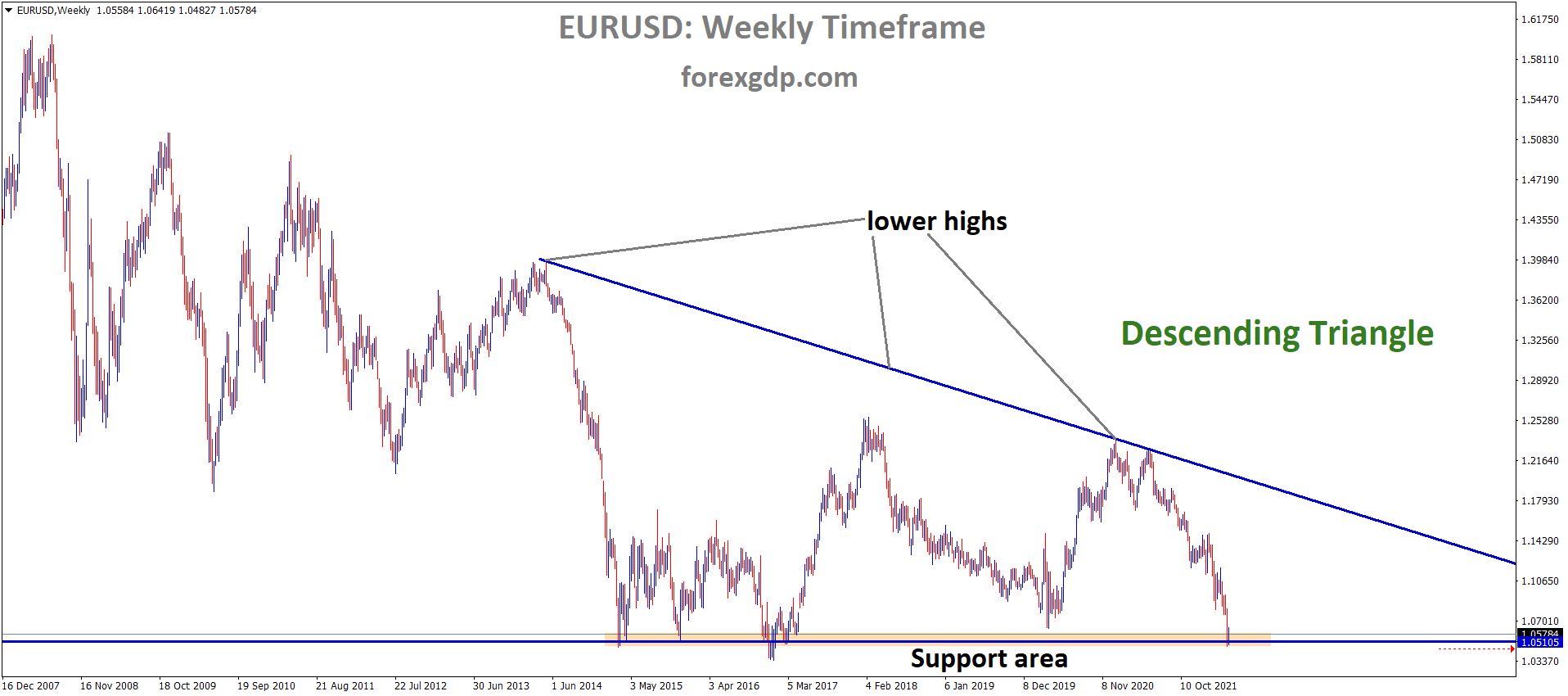 EURUSD Weekly Time Frame Analysis Market is moving in the Descending triangle pattern and the market has rebounded from the Horizontal Support area of the Pattern.