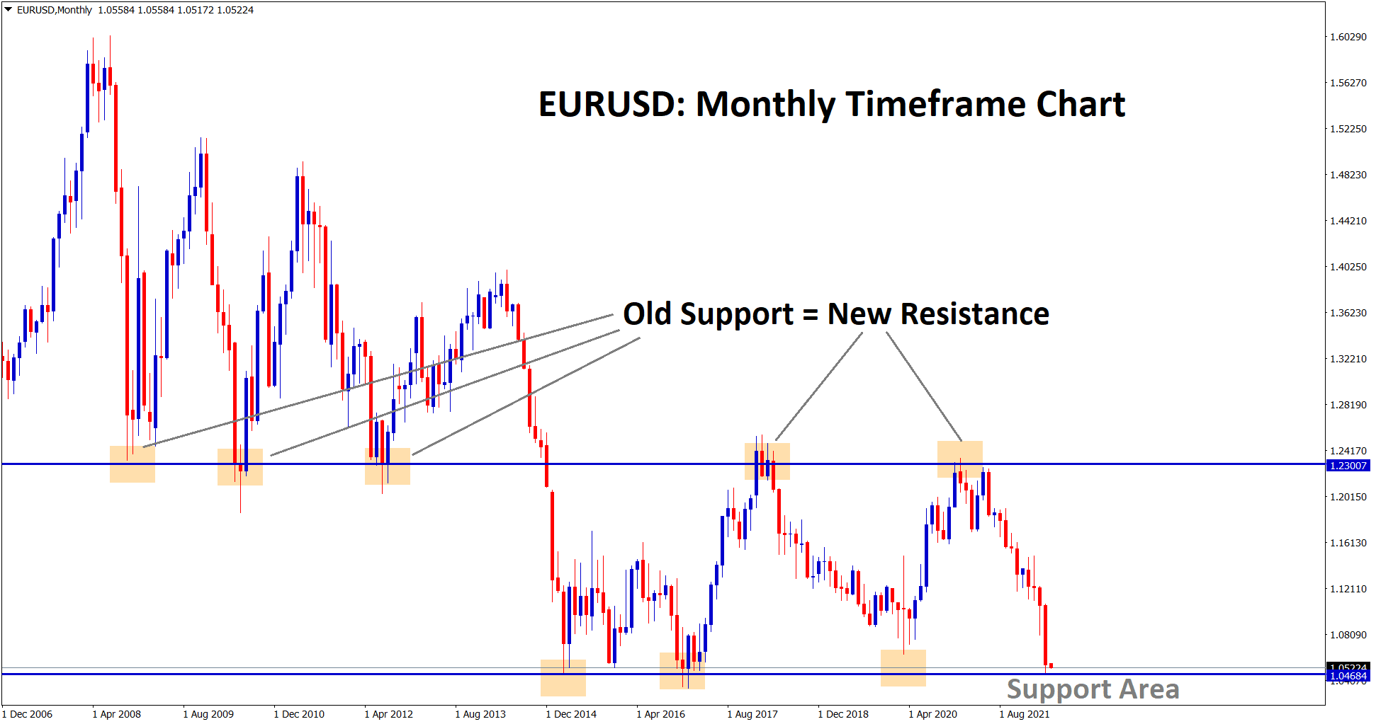EURUSD hits the major support area in the monthly timeframe chart