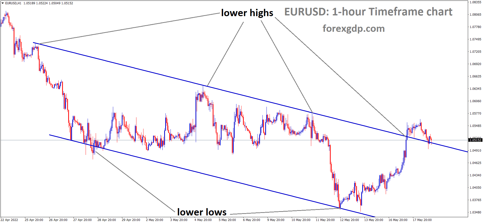 EURUSD is moving in a descending channel and the market has reached the lower high area of the channel.