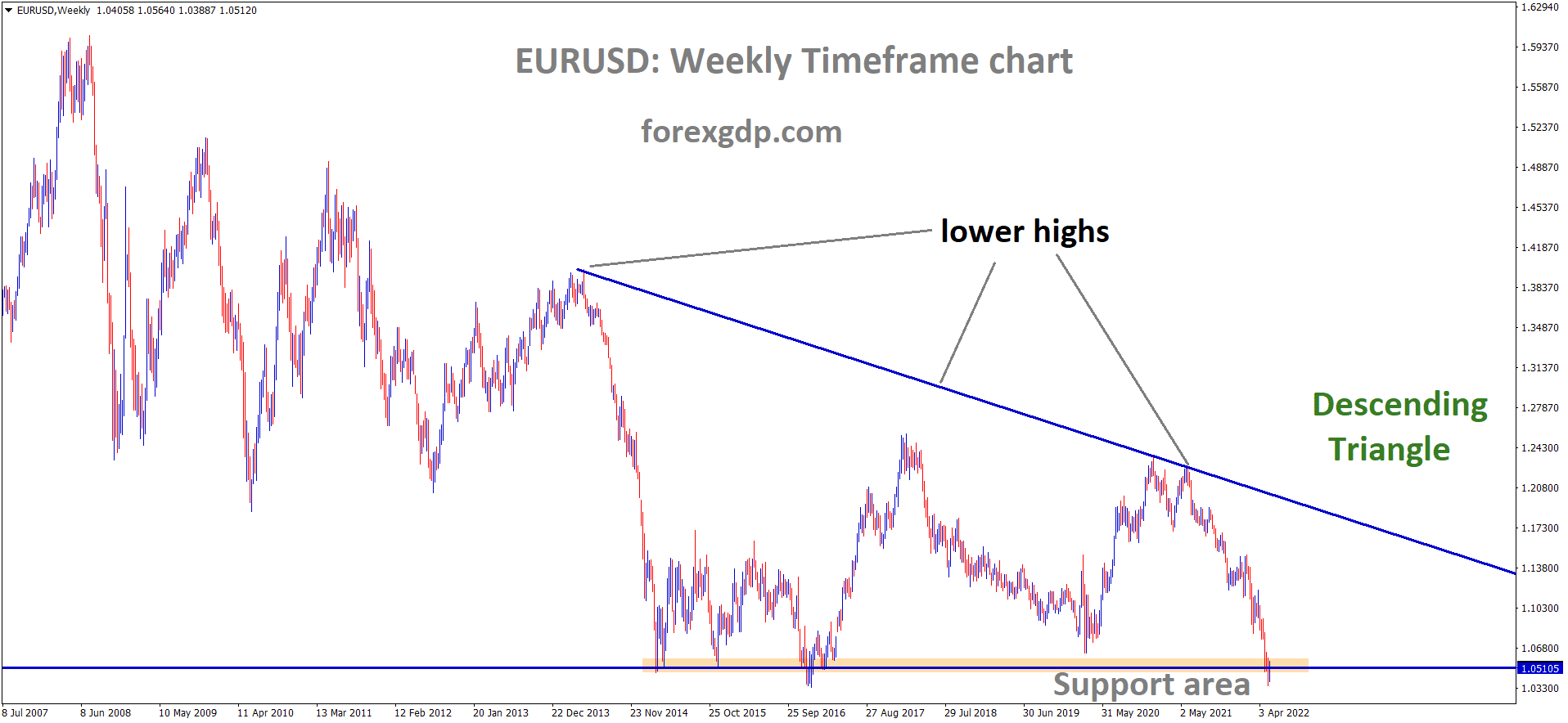 EURUSD is moving in the descending triangle pattern and market has reached the support area of the pattern.