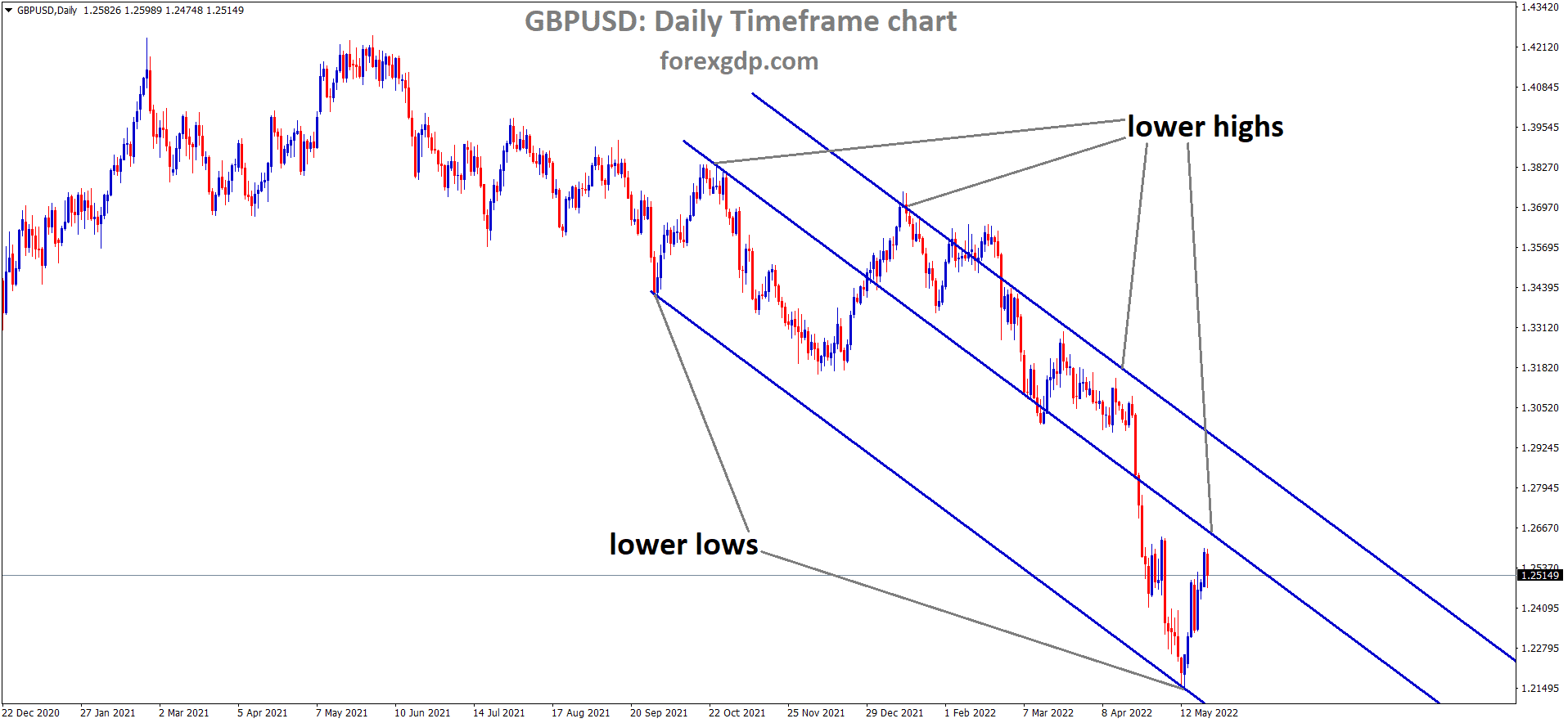 GBPUSD Daily Time Frame Analysis Market is moving in the Descending channel and the Market has rebounded from the Lower low area of the channel 1