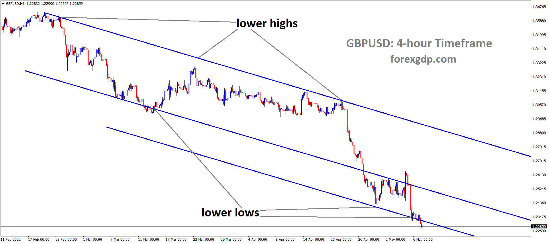GBPUSD H4 Time Frame Analysis Market is moving in the Descending channel and the Market has reached the Lower low area of the Channel