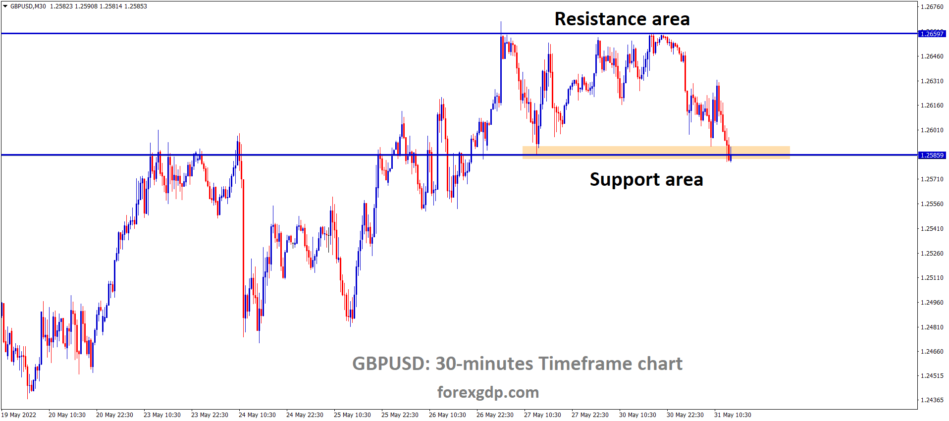 GBPUSD M30 Time Frame Analysis Market is moving in the Box Pattern and the Market has reached the Horizontal Support area of the pattern