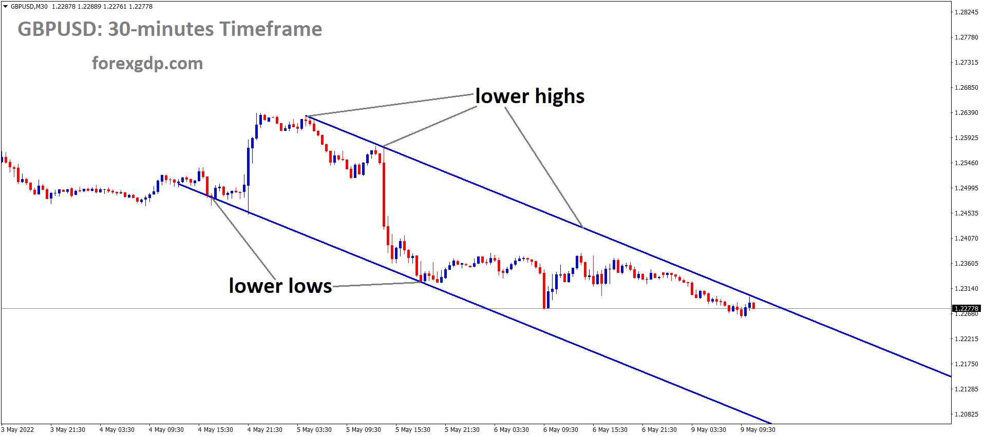 GBPUSD M30 Time Frame Analysis Market is moving in the Descending channel and the Market has reached the Lower high area of the Channel
