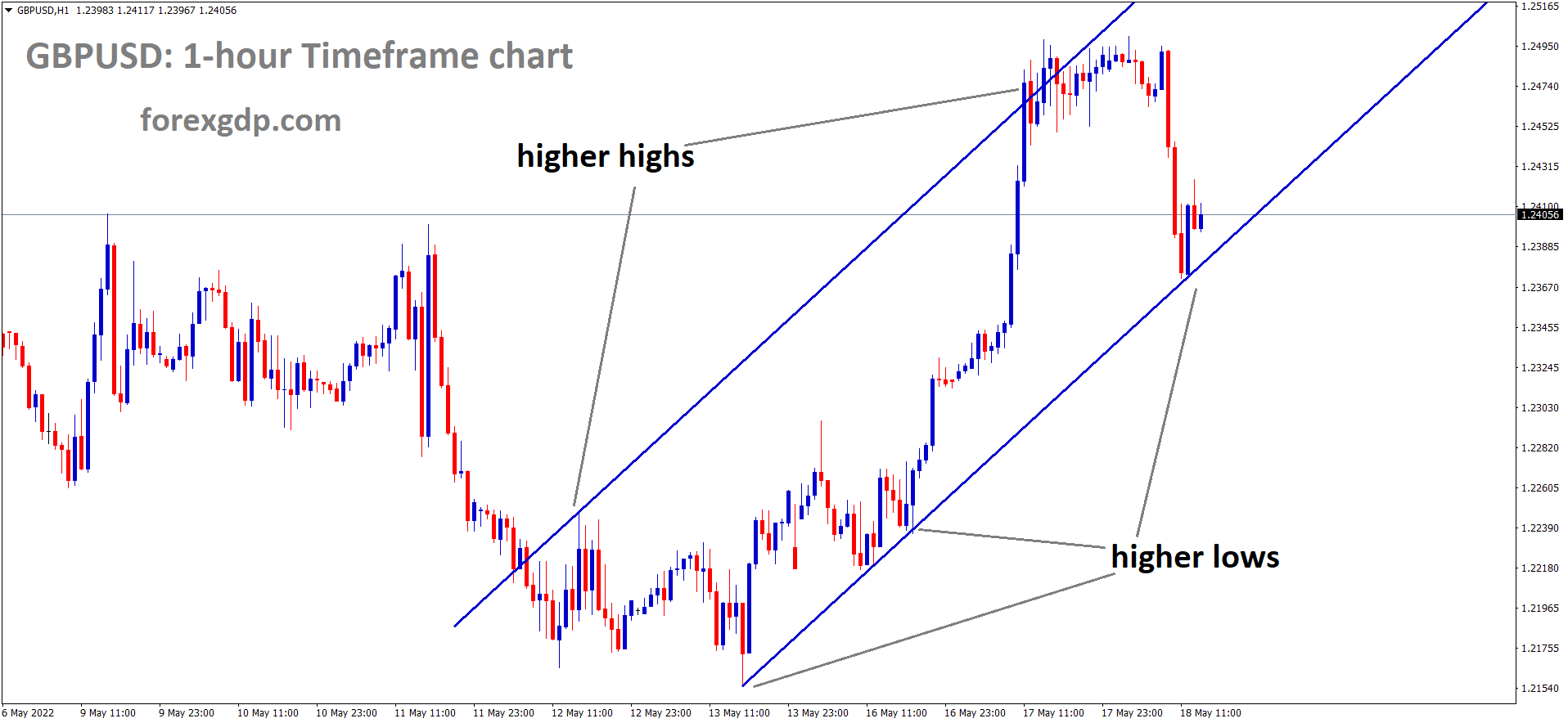 GBPUSD Market moving in ascending channel and reached higher low area of the channel.