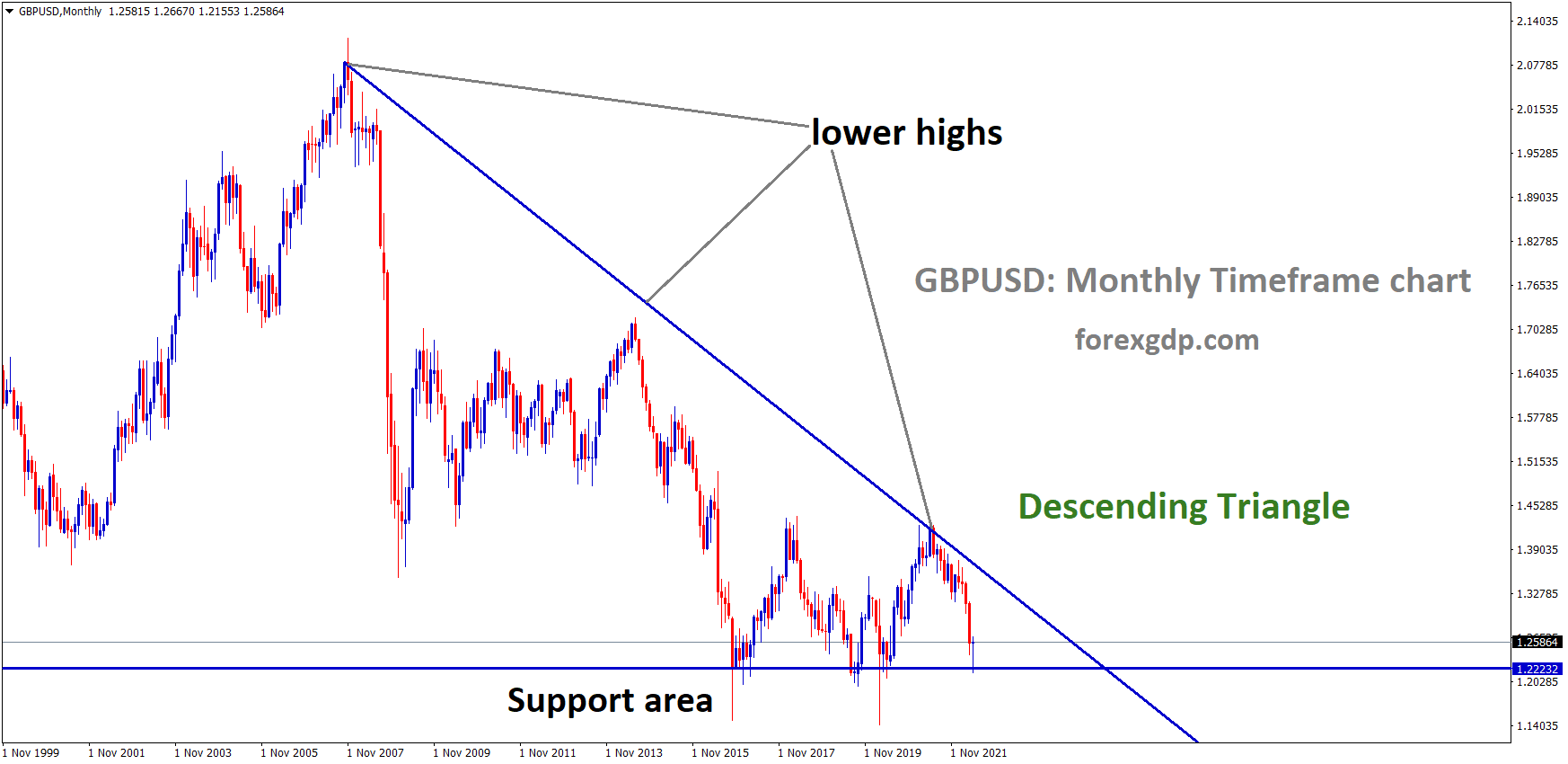 GBPUSD Monthly Time Frame Analysis Market is moving in the Descending triangle pattern and the Market has rebounded from the Horizontal Support area of the Pattern 1