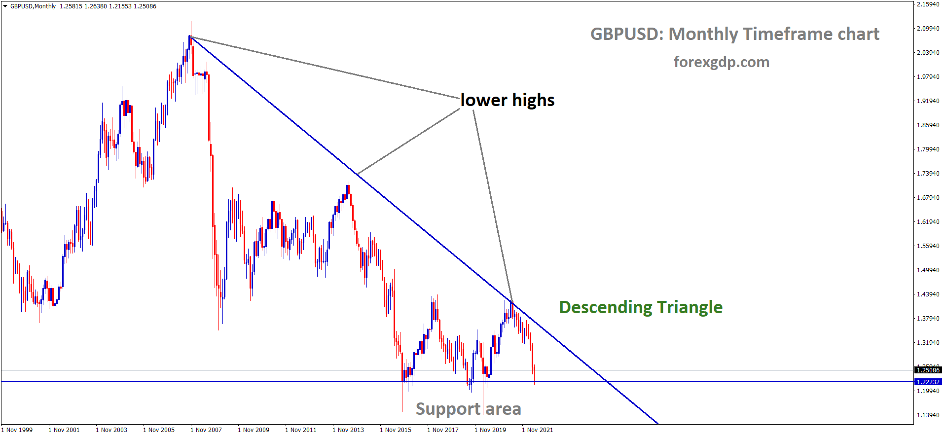 GBPUSD Monthly Time Frame Analysis Market is moving in the Descending triangle pattern and the Market has rebounded from the Horizontal support area of the pattern