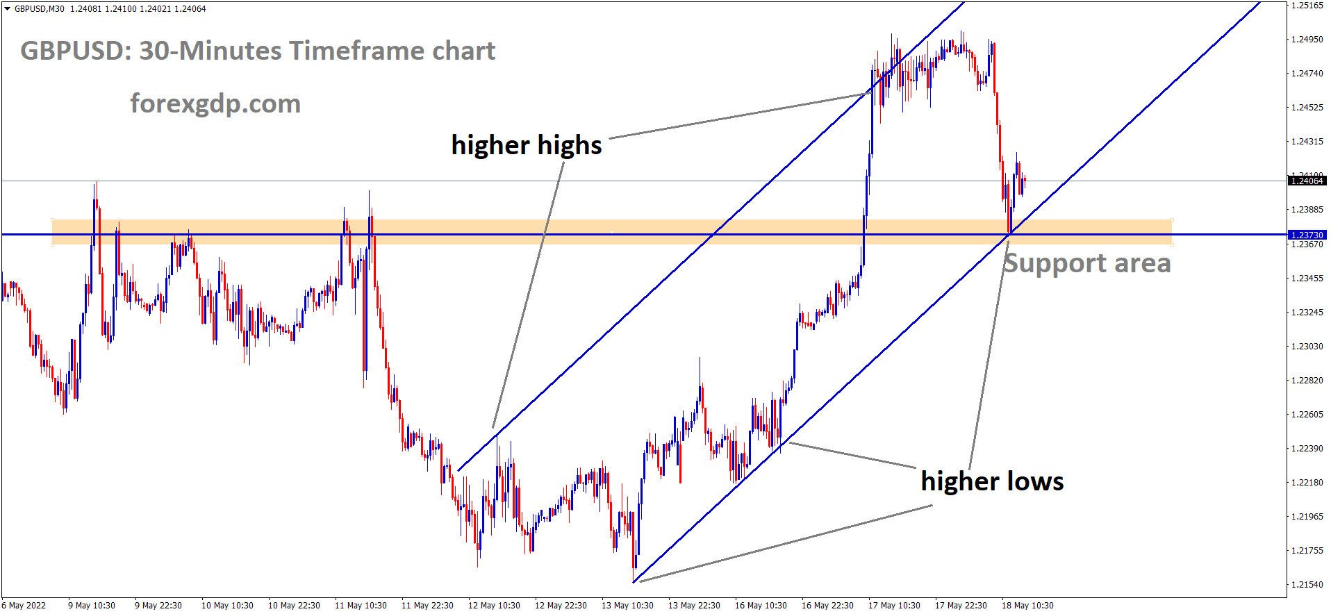GBPUSD is moving in the ascending channel and market has reached the horizontal support and higher low area of the channel.